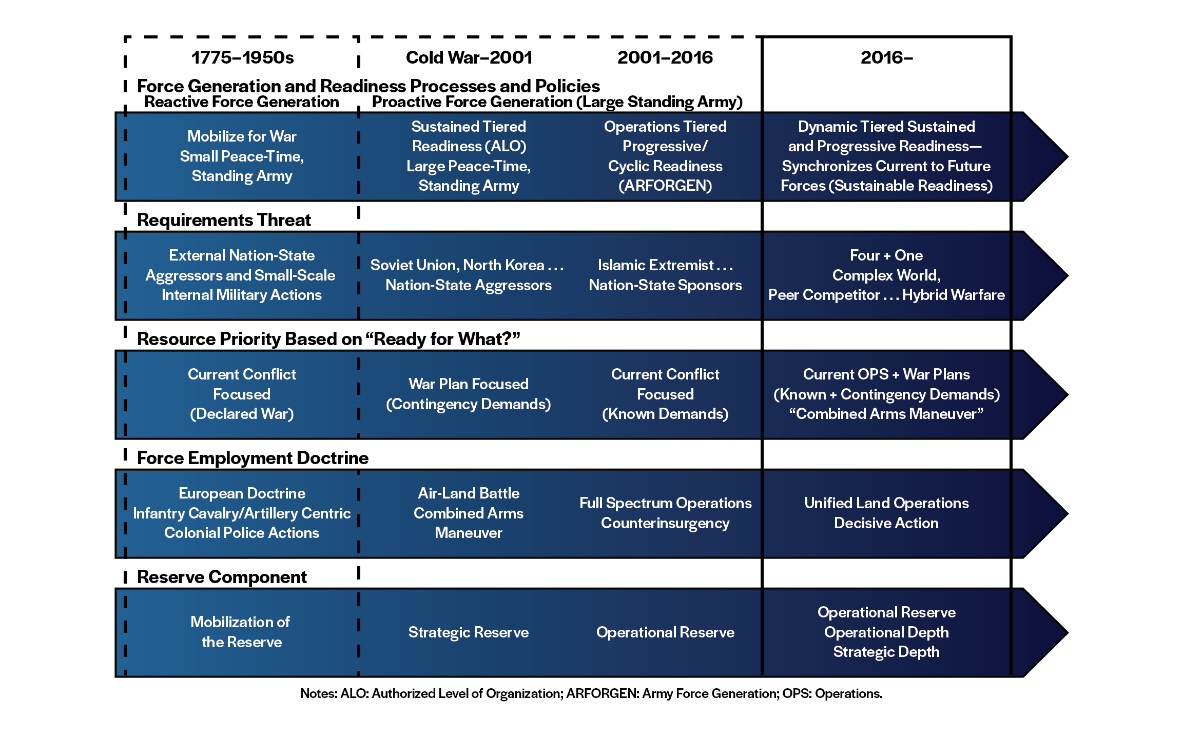 Evolution of processes and policies for force generation and readiness